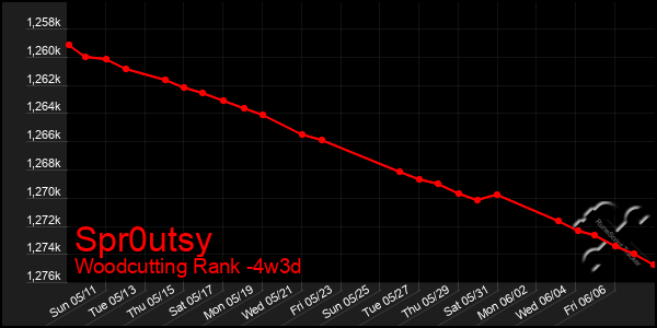 Last 31 Days Graph of Spr0utsy