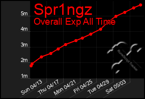 Total Graph of Spr1ngz