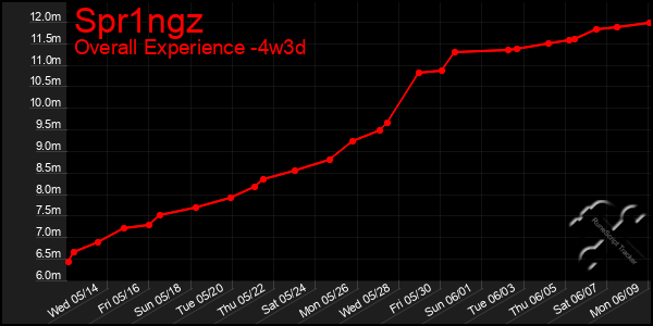 Last 31 Days Graph of Spr1ngz