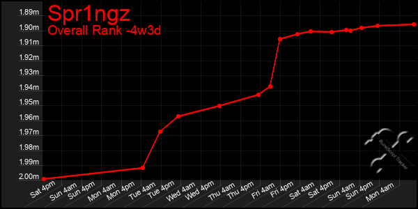 Last 31 Days Graph of Spr1ngz