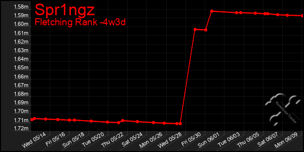 Last 31 Days Graph of Spr1ngz