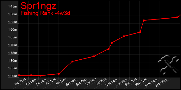 Last 31 Days Graph of Spr1ngz