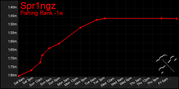 Last 7 Days Graph of Spr1ngz