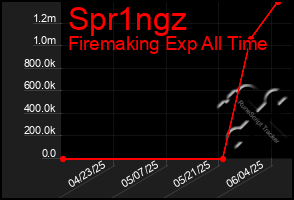 Total Graph of Spr1ngz