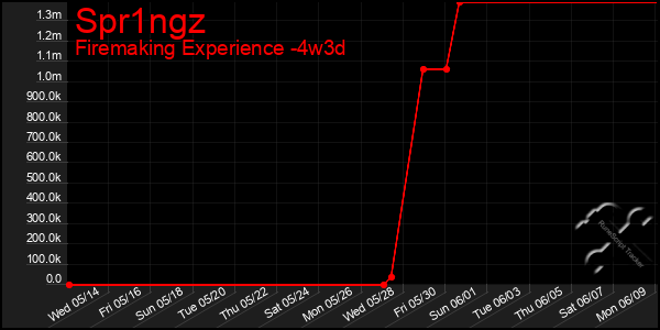 Last 31 Days Graph of Spr1ngz