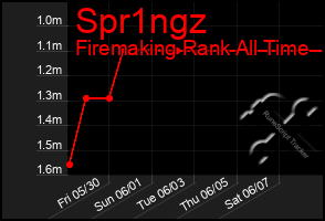 Total Graph of Spr1ngz