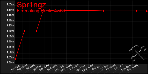 Last 31 Days Graph of Spr1ngz