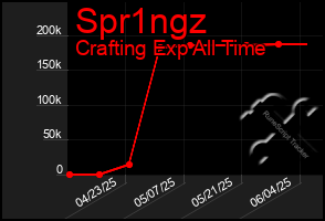 Total Graph of Spr1ngz