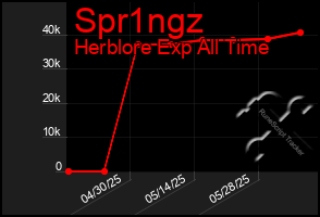 Total Graph of Spr1ngz