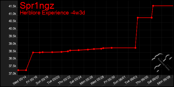 Last 31 Days Graph of Spr1ngz