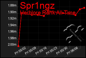 Total Graph of Spr1ngz