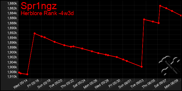 Last 31 Days Graph of Spr1ngz