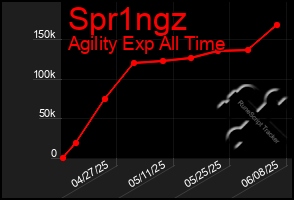 Total Graph of Spr1ngz