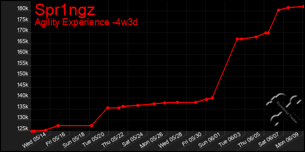 Last 31 Days Graph of Spr1ngz