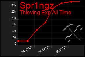 Total Graph of Spr1ngz
