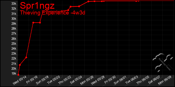Last 31 Days Graph of Spr1ngz
