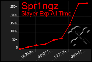 Total Graph of Spr1ngz