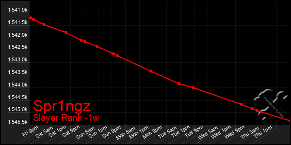 Last 7 Days Graph of Spr1ngz