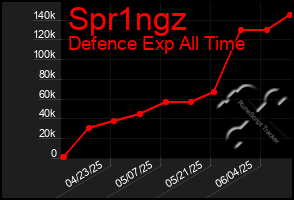 Total Graph of Spr1ngz