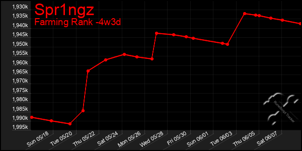 Last 31 Days Graph of Spr1ngz