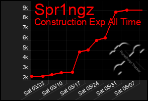 Total Graph of Spr1ngz