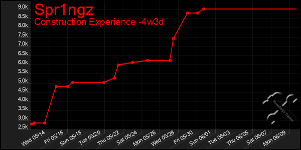 Last 31 Days Graph of Spr1ngz