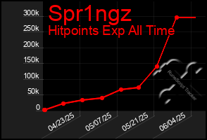 Total Graph of Spr1ngz