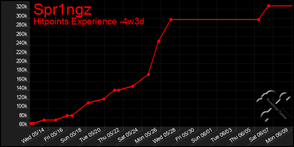 Last 31 Days Graph of Spr1ngz