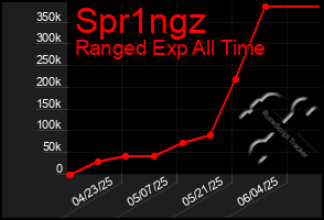 Total Graph of Spr1ngz