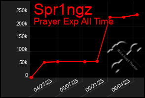 Total Graph of Spr1ngz