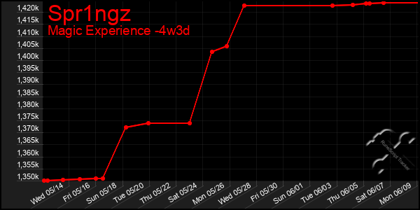 Last 31 Days Graph of Spr1ngz
