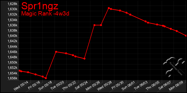 Last 31 Days Graph of Spr1ngz