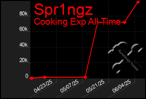 Total Graph of Spr1ngz
