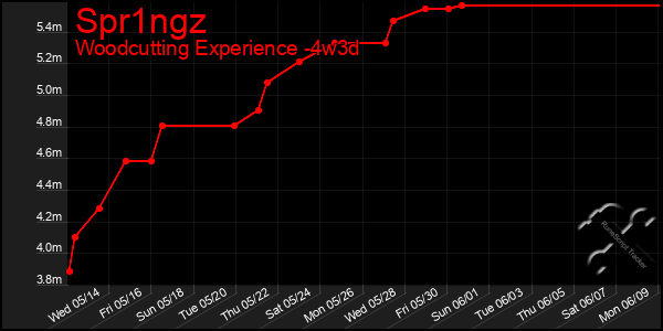 Last 31 Days Graph of Spr1ngz