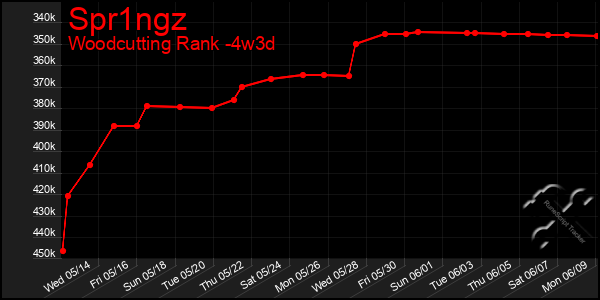 Last 31 Days Graph of Spr1ngz