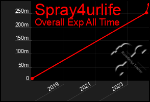 Total Graph of Spray4urlife