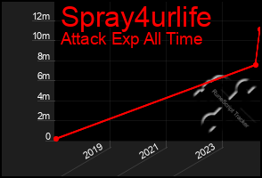 Total Graph of Spray4urlife