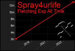 Total Graph of Spray4urlife