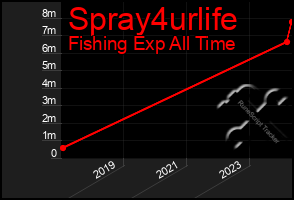 Total Graph of Spray4urlife