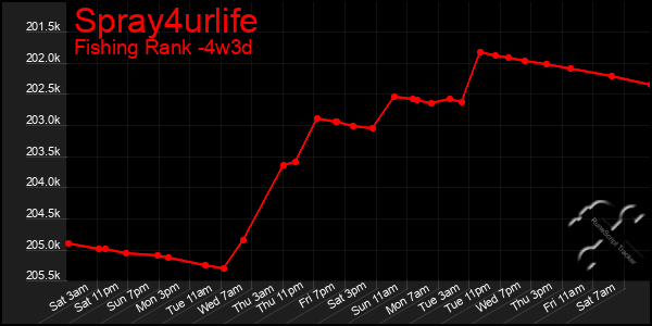 Last 31 Days Graph of Spray4urlife