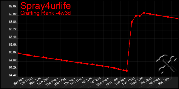 Last 31 Days Graph of Spray4urlife