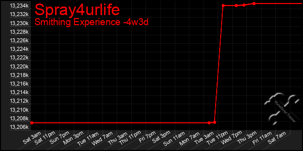 Last 31 Days Graph of Spray4urlife