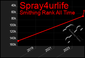 Total Graph of Spray4urlife