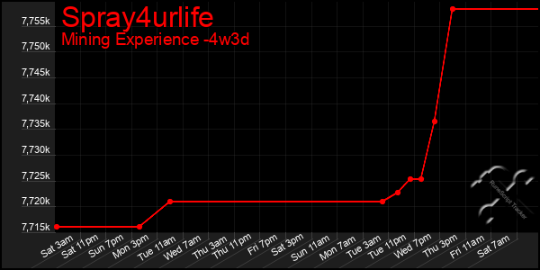 Last 31 Days Graph of Spray4urlife