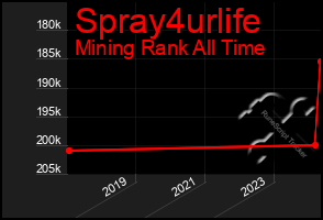 Total Graph of Spray4urlife