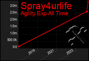 Total Graph of Spray4urlife