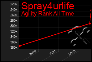 Total Graph of Spray4urlife