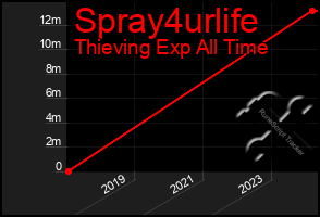 Total Graph of Spray4urlife