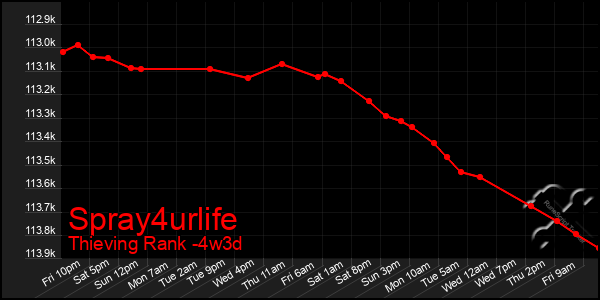 Last 31 Days Graph of Spray4urlife