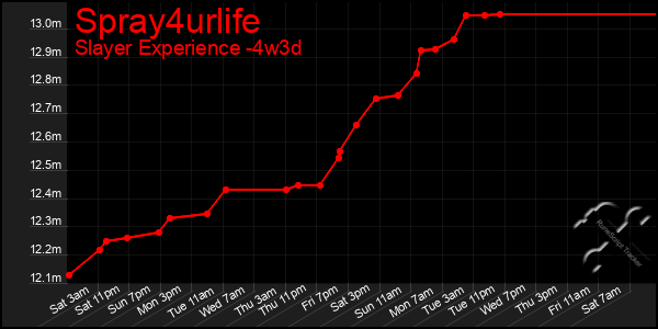 Last 31 Days Graph of Spray4urlife